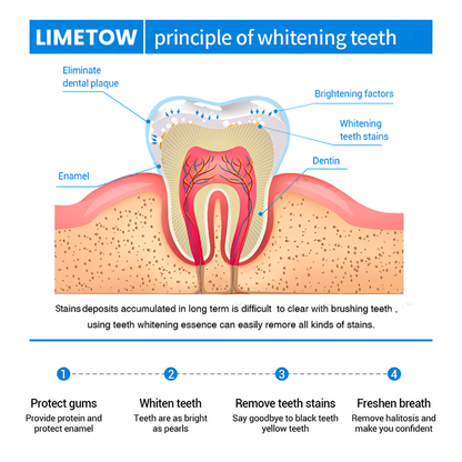 ⏳Časově omezená nabídka⏳LIMETOW™ Teeth Whitening Essence